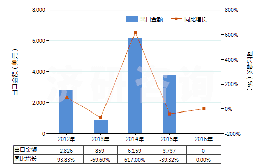 2012-2016年中國(guó)天然靛藍(lán)及以其為基本成分的制品(HS32030011)出口總額及增速統(tǒng)計(jì)
